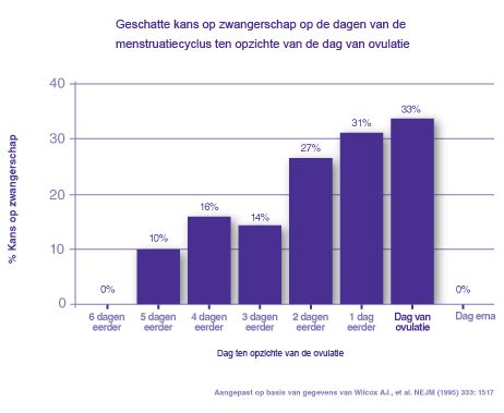 Zo lang duurt de gemiddelde vrijpartij